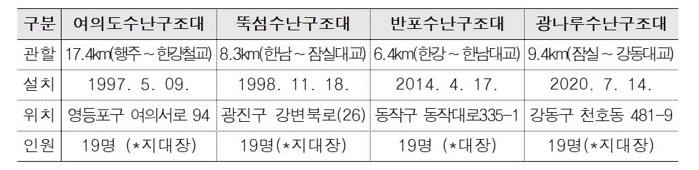 서울소방재난본부 119특수구조단 수난구조대 현황
