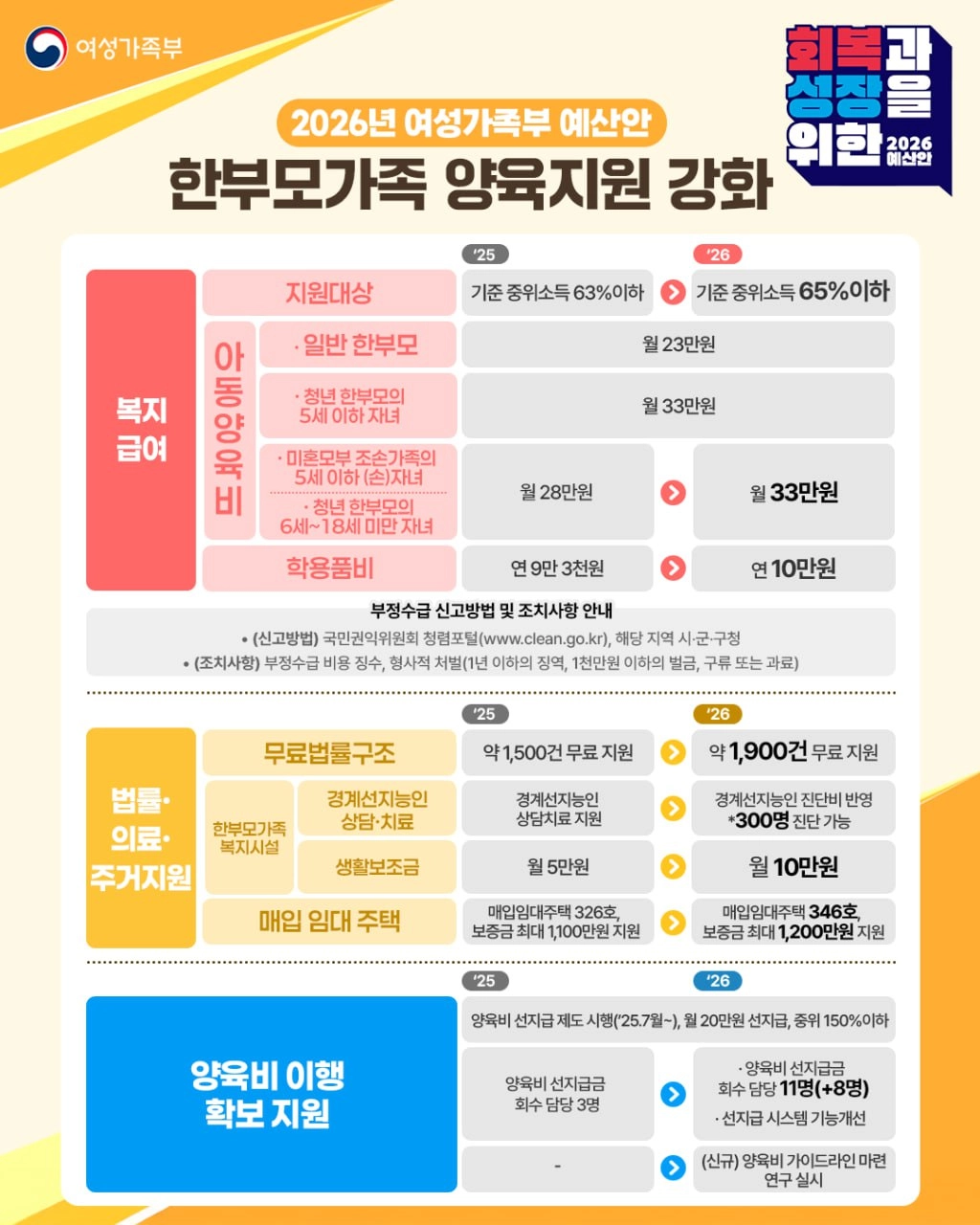 2026년 여성가족부 예산안  여성가족부 제공
