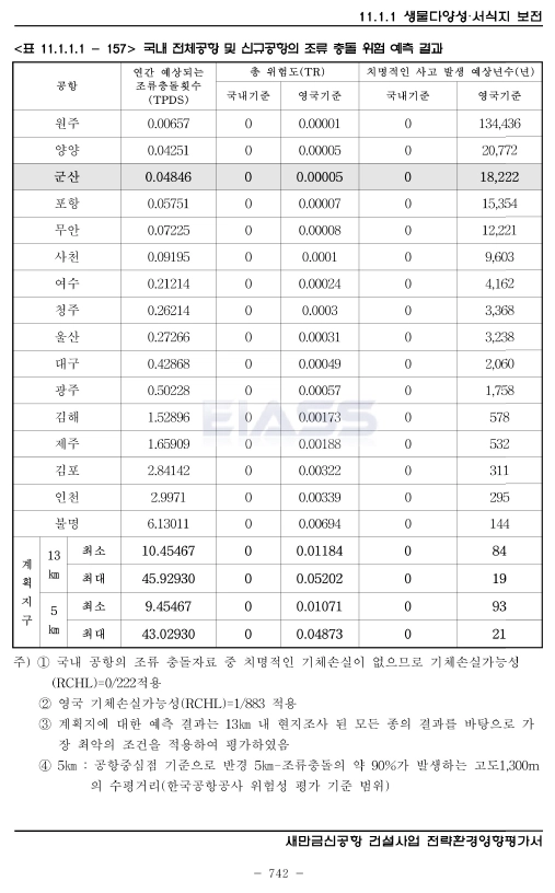 국토부의 새만금신공항 건설사업 전략환경영향평가서.  국토부의 새만금신공항 건설사업 전략환경영향평가서에서 군산공항 연간  예상되는 조류충돌 횟수(TPDS)는 0.04846로 전국 공항 중 3번째로 낮았다. 전북도 제공