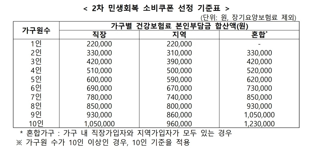 2차 민생회복 소비쿠폰 선정 기준표  행정안전부 제공