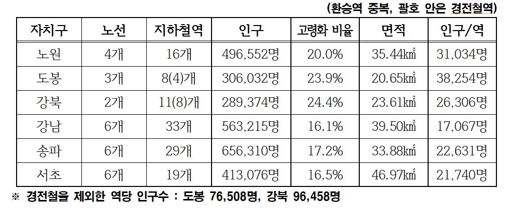 자치구별 지하철역 현황(강북3구 vs 강남3구)