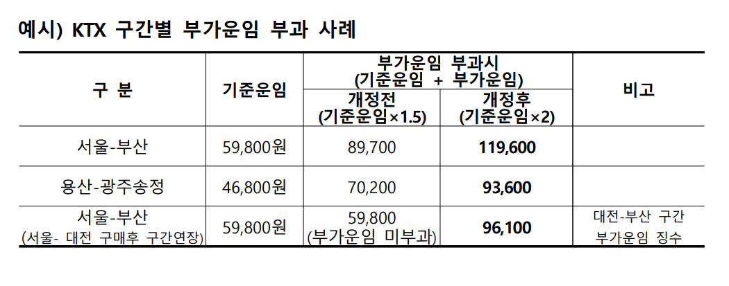KTX 구간별 부가운임 부과 사례. 국토교통부 제공