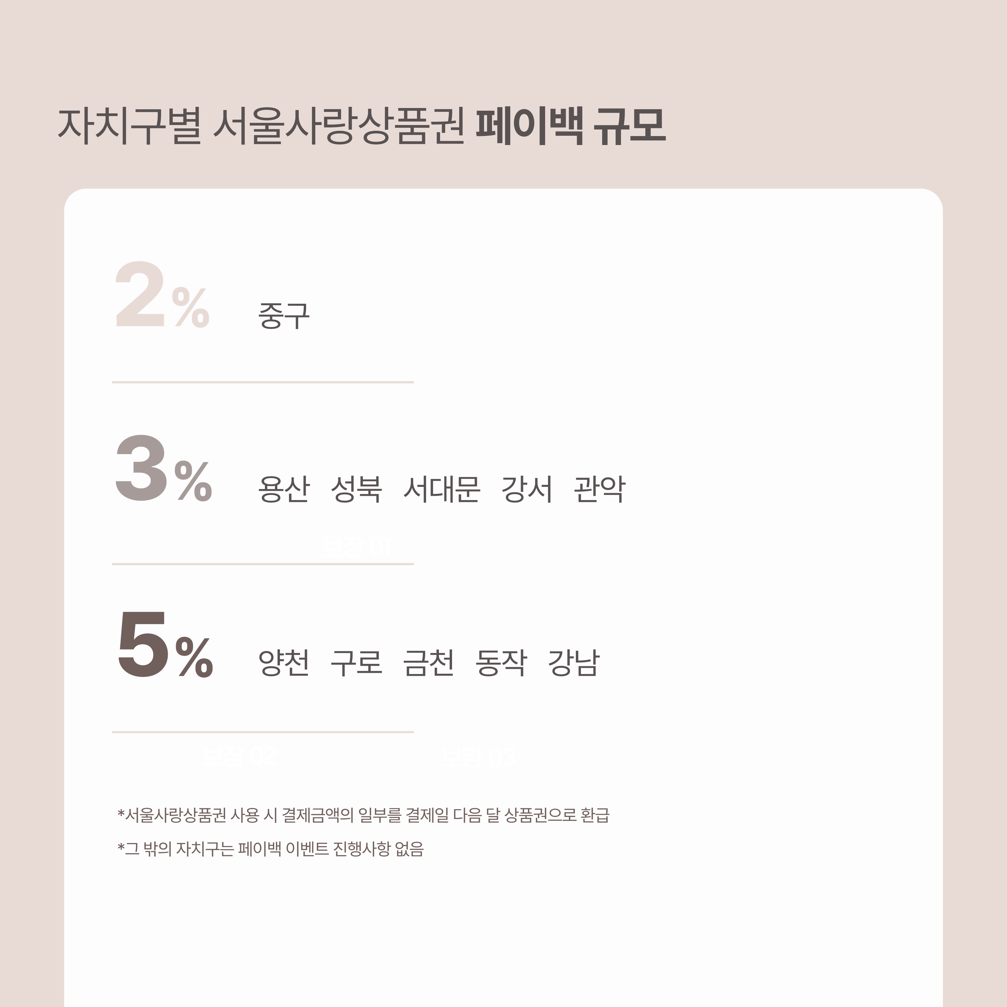 서울사랑상품권 자치구별 페이백 규모. 자료: 서울시 제공