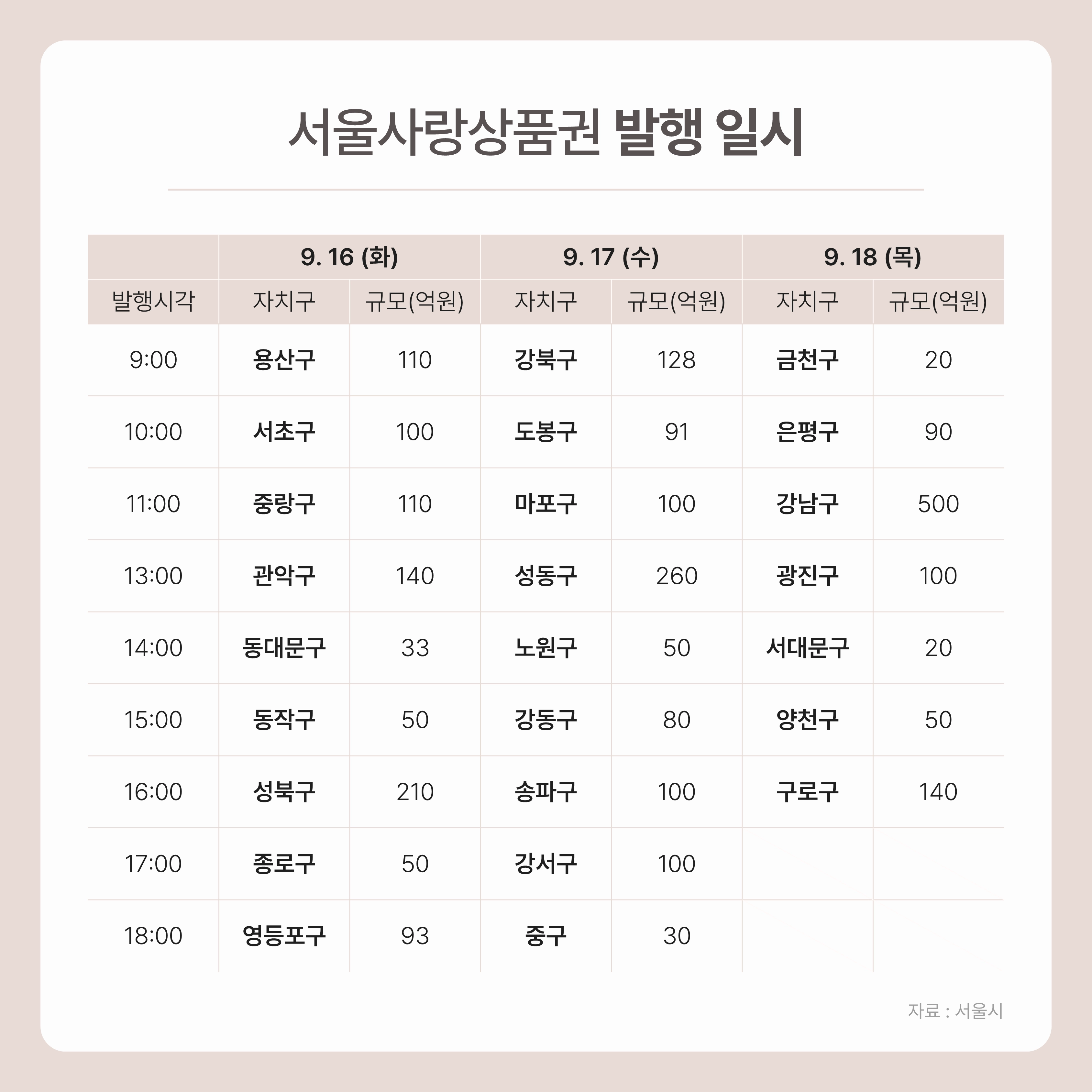 서울사랑상품권 발행 일시. 자료: 서울시 제공