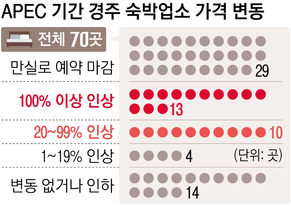 서울신문이 경주의 숙박업소 70곳(만실로 예약이 마감된 29곳 포함)을 대상으로 이달과 다음달 숙박 가격을 비교한 결과, 방이 남아 있는 41곳 중 27곳이 다음달 가격을 올린 것으로 파악됐다. 평일인 9월 17~19일, 10월 29~31일(APEC 기간)의 1박당 가격을 비교한 결과.