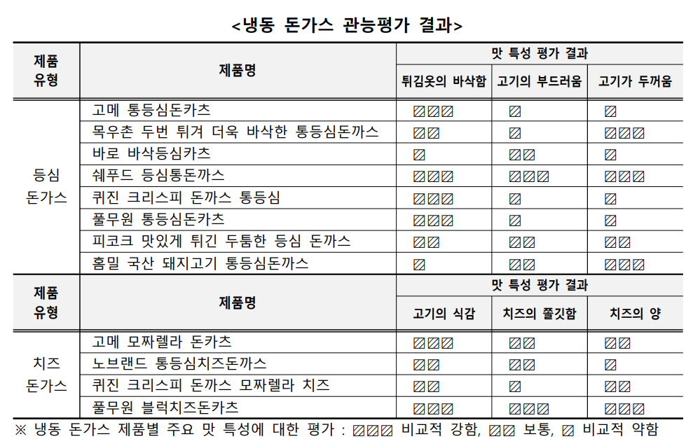 만 19세 이상 소비자 패널 84명을 대상으로 한 냉동 돈가스 제품 12종 맛 블라인드 테스트(관능평가) 결과. 한국소비자원 제공