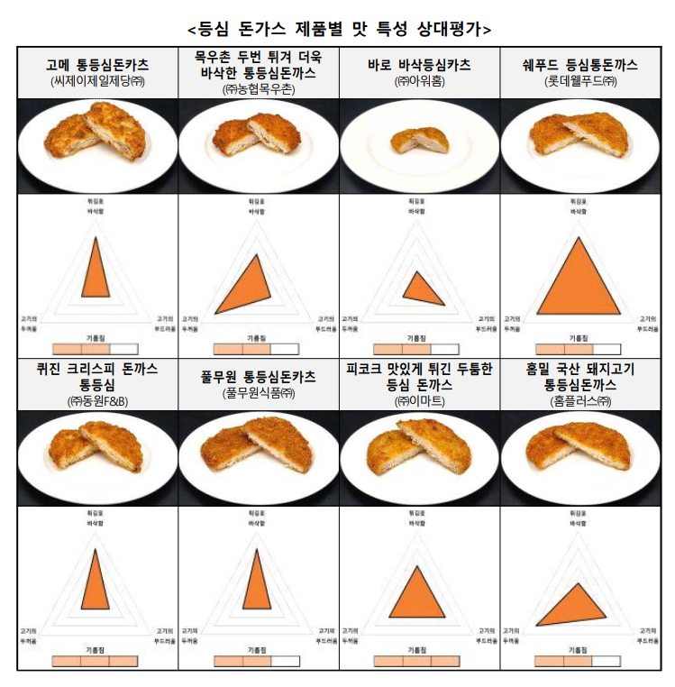 등심 돈가스 제품별 맛 특성 상대평가 결과를 방사형 차트로 표현한 자료. 한국소비자원 제공