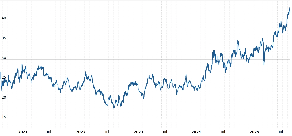 가로축은 날짜, 세로축은 은 현물(근월물) 가격(달러). 뉴욕상품거래소(COMEX) 홈페이지 캡처