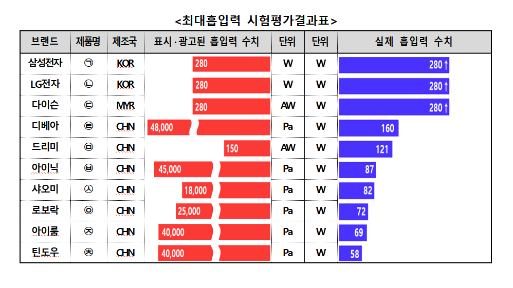 무선 청소기 최대 흡입력 시험 결과. 한국소비자원