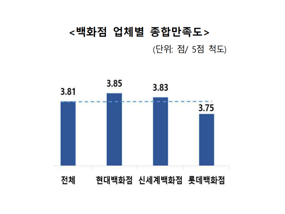 백화점 업체별 종합만족도. 한국소비자원 제공