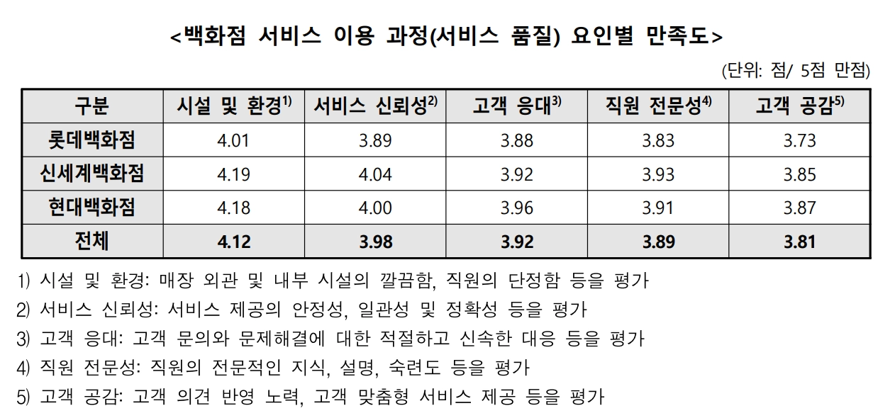 백화점 3사 ‘서비스 이용 과정’ 부문 요인(5개)별 만족도. 한국소비자원 제공