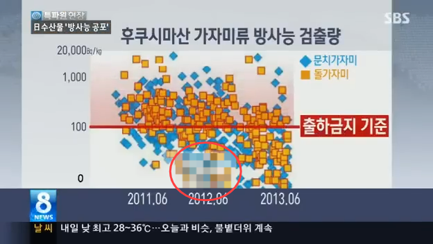 지난 2013년 SBS는 일본 방사능 위험을 보도한 뉴스에서 노 전 대통령 비하 사진이 담긴 그래프 자료를 내보냈다. SBS 뉴스 방송화면