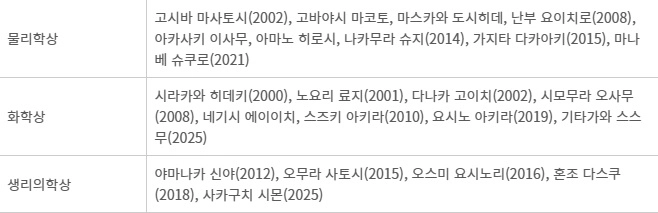 2000년 이후 일본인 노벨과학상 수상자  ※물리학상 수상자 중 2008년 난부 요이치로, 2014년 나카무라 슈지는 일본계 미국인
노벨재단 제공