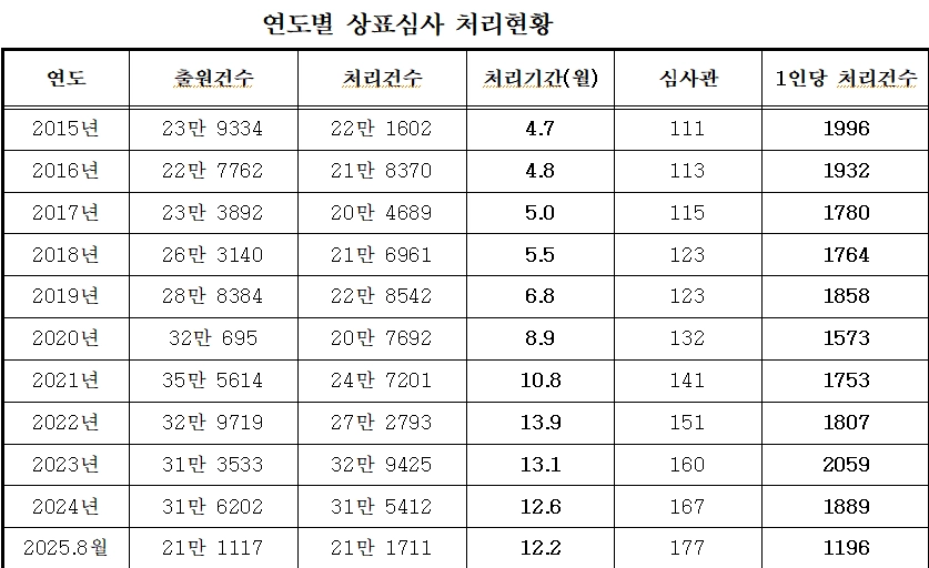 최근 10년간 상표심사 처리 현황. 지식재산처 제공