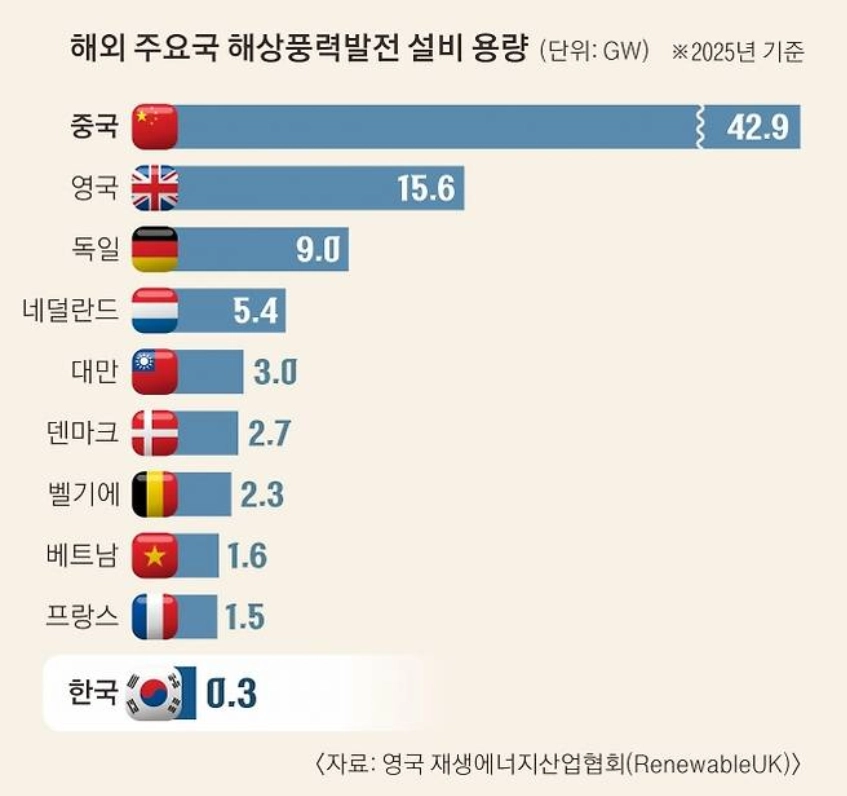 해외 주요국 해상풍력발전 현황. 서울신문DB