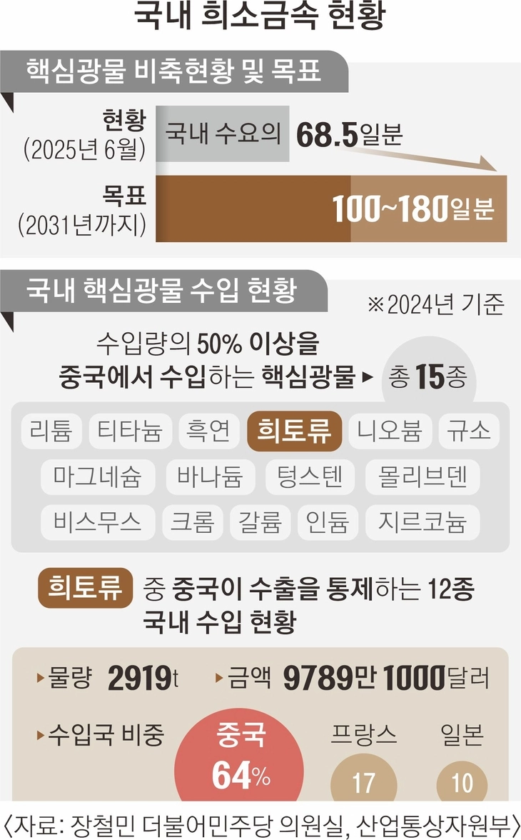 국내 희소금속 현황.
