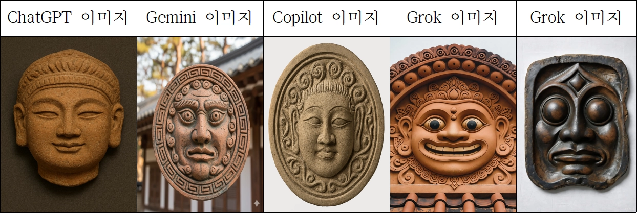 사이버외교사절단 반크가 각종 AI에 ‘신라의 미소’로 알려진 ‘경주 얼굴무늬 수막새’를 그려달라고 요청하자, 실제와는 괴리가 있는 그림이 생성됐다. 반크 제공
