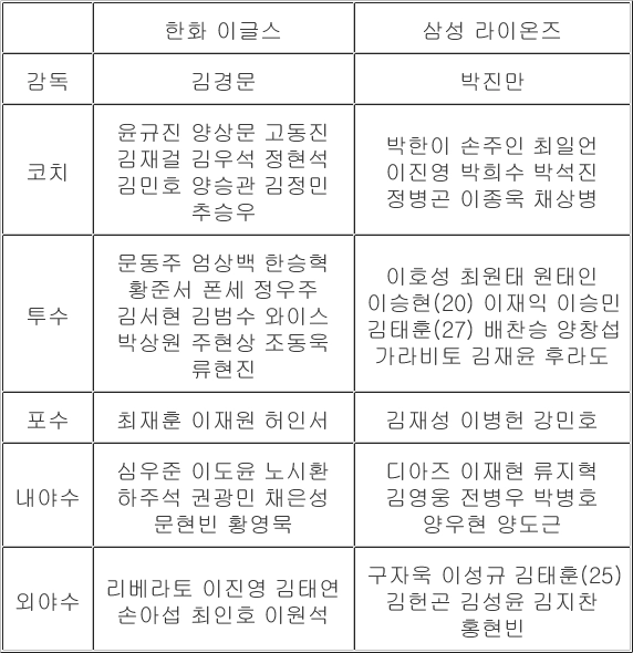 2025 KBO리그 포스트시즌 플레이오프 출전 선수 명단