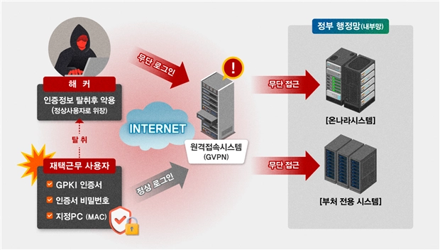 온나라시스템 등 정부 행정망(내부망) 침투 개요도. 국정원 제공