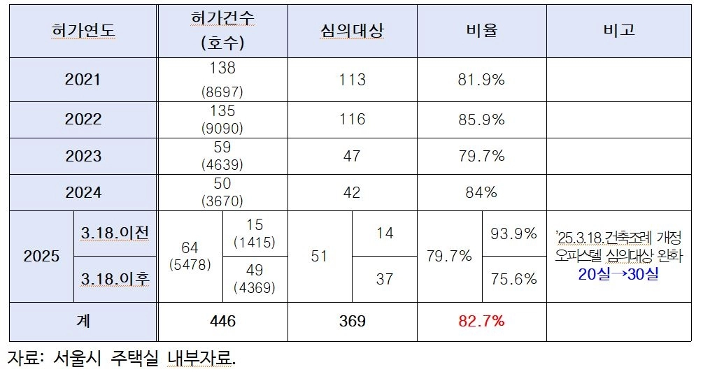 연도별(2021~2025) 오피스텔 허가건수 및 심의대상 추이