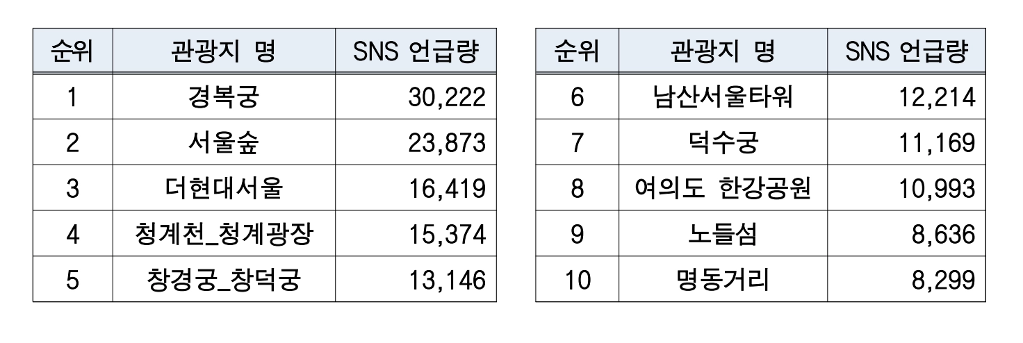2024년 10월 서울지역 관광 명소의 소셜미디어(SNS) 언급량 순위. 서울시 제공