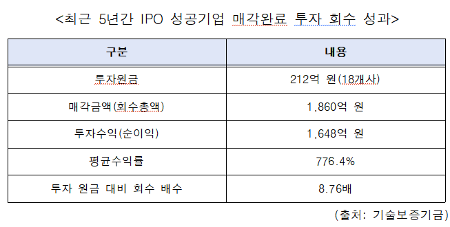 기술보증기금 최근 5년간 기업공개(IPO) 성공기업 매각 완료 투자 회수 성과
더불어민주당 김동아 의원실 제공
