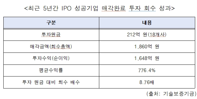 기술보증기금 최근 5년간 기업공개(IPO) 성공기업 매각 완료 투자 회수 성과
더불어민주당 김동아 의원실 제공