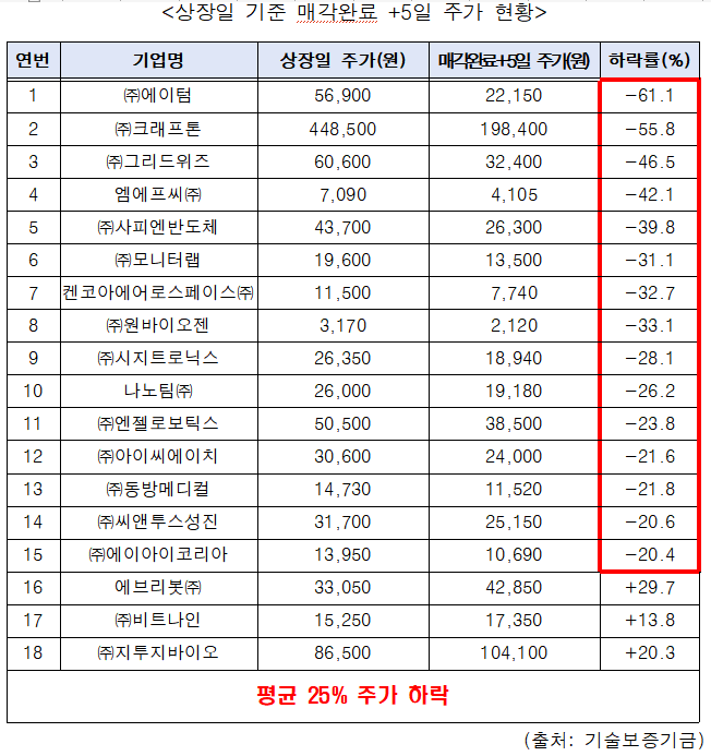 기술보증기금 상장일 기준 매각 완료 +5일 18개 사 주가 현황.
더불어민주당 김동아 의원실 제공