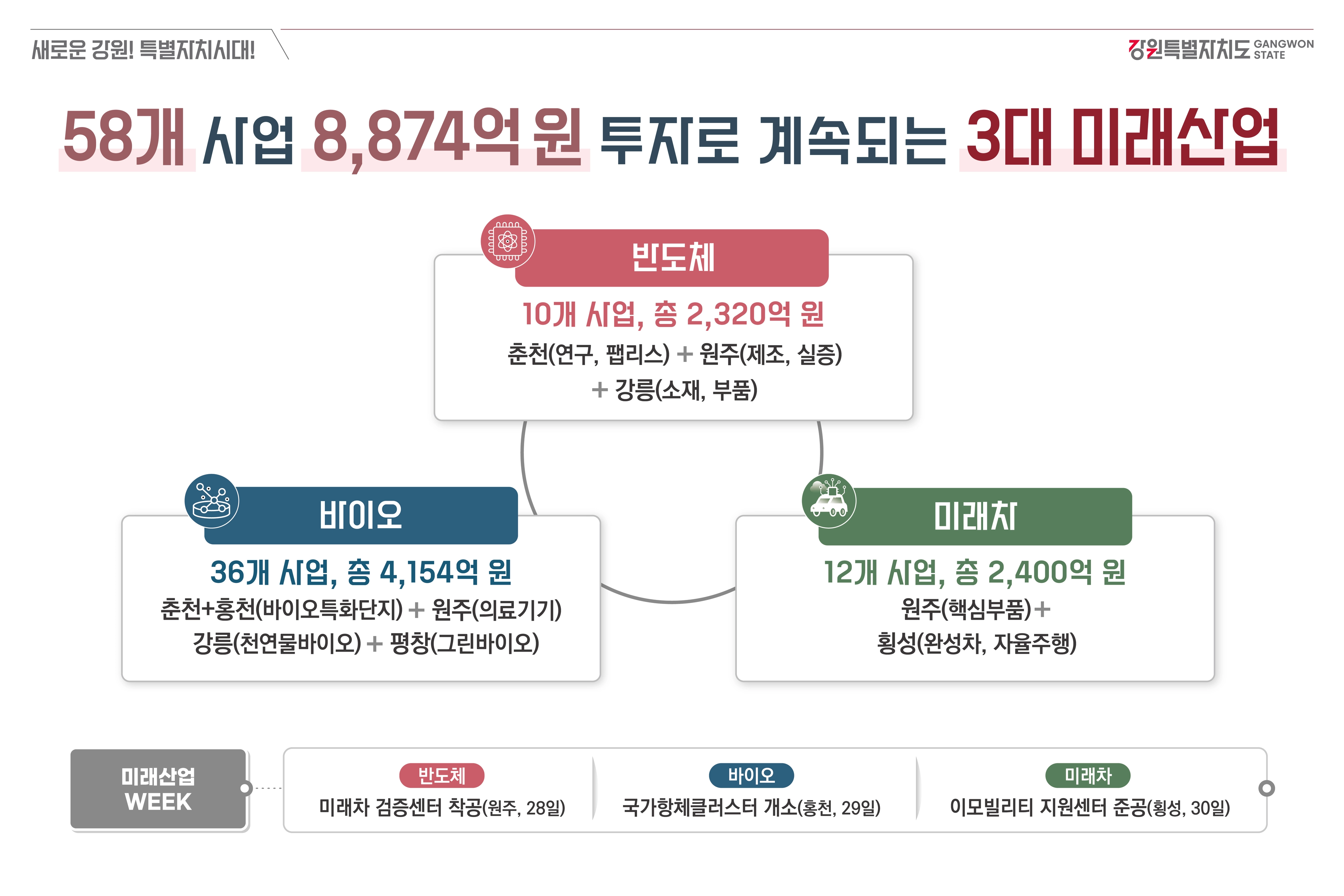 강원도 반도체·바이오·미래차산업 현황. 강원도 제공