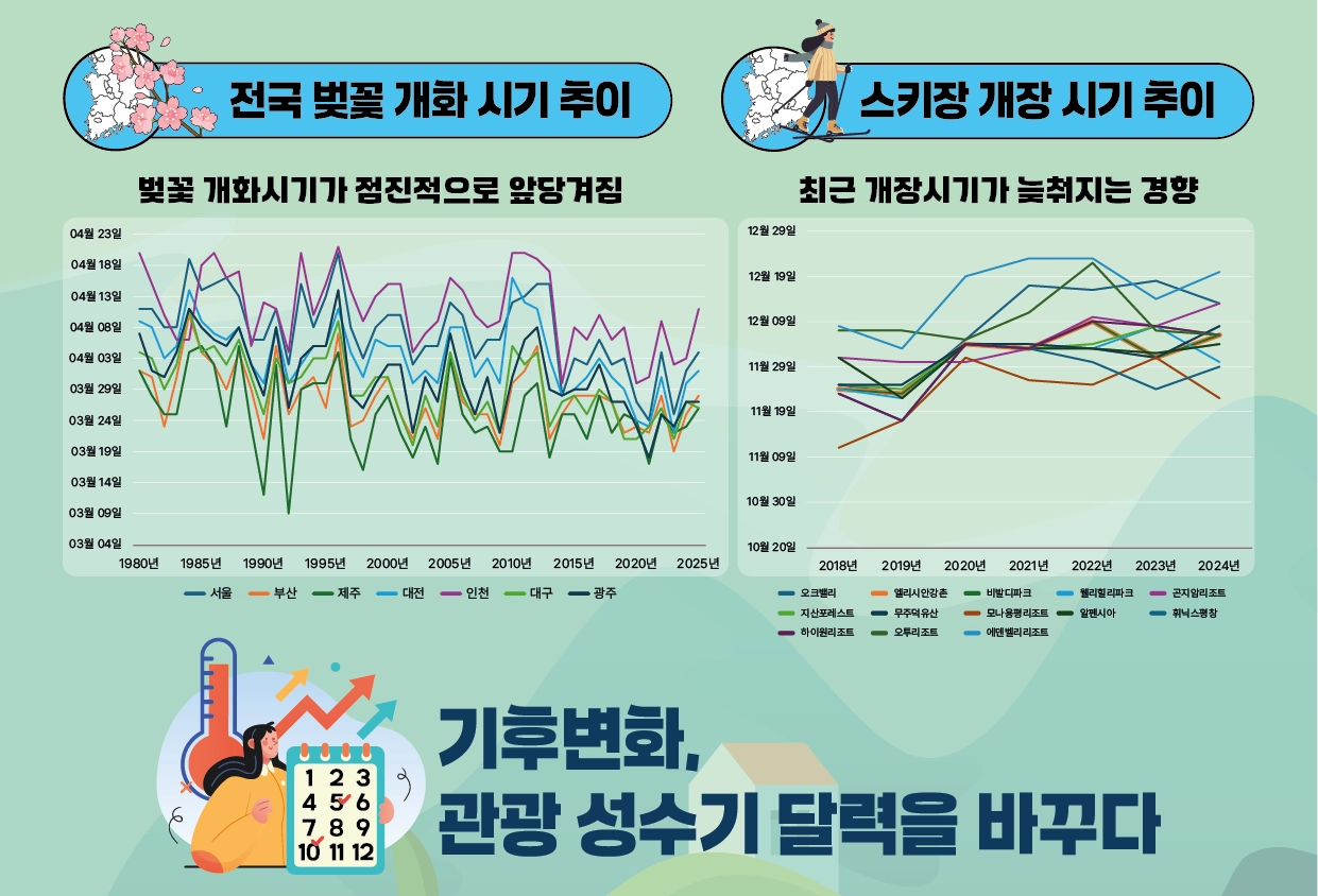 벚꽃 개화 시기와 스키장 개장 시기 변화 추이. 한국관광공사 제공.