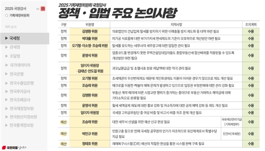 임이자 국회 기획재정위원장이 29일 공개한 국정감사 지적사항과 피감 기관 조치 내용. 임이자 의원실 제공
