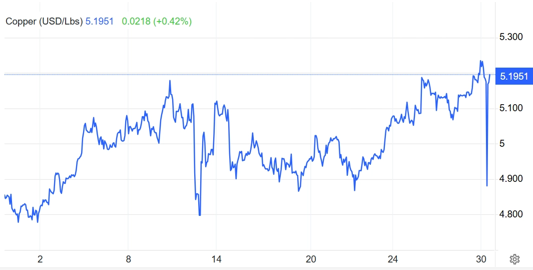 10월 한달간 국제 구리 시세. TRADING ECONOMICS 홈페이지