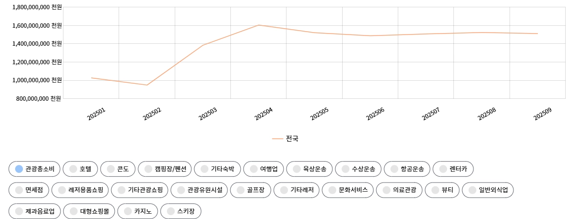 올해 1월~9월 외국인 관광객 소비 추이. 한국관광공사 제공.