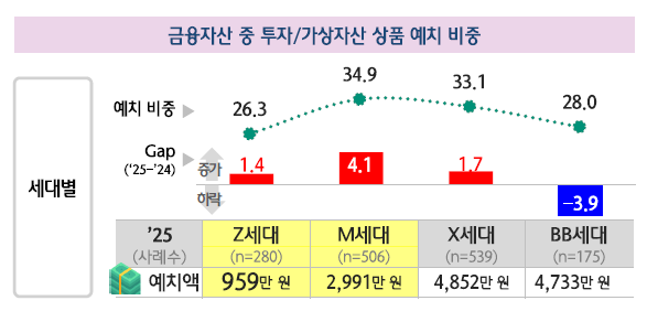 세대별 금융자산 중 투자·가상자산 상품 예치 비중. 하나금융경영연구소 제공