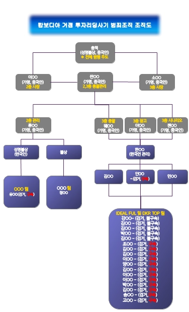 캄보디아 거점 투자 사기 범죄 조직도. 대구경찰청 제공