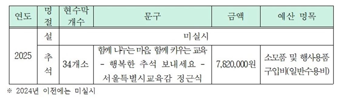 서울시교육청이 제출한 ‘서울시교육감 명절 협수막 게첩 현황’