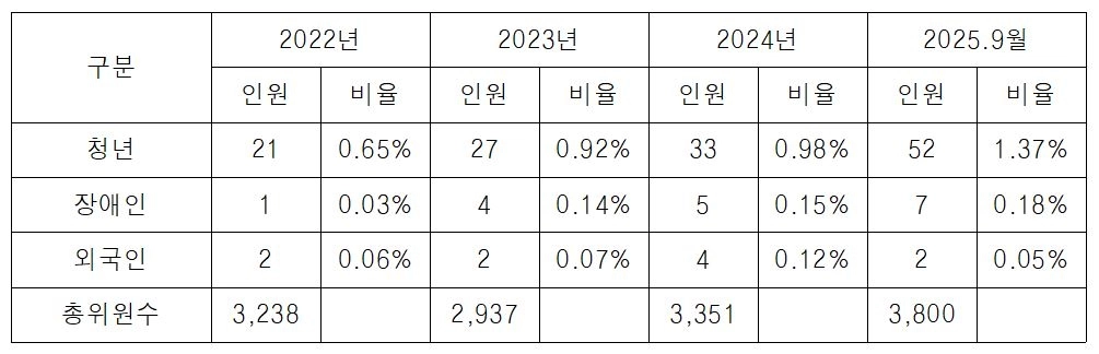 최근 3년간 주민자치위원회 청년, 장애인, 외국인 현황