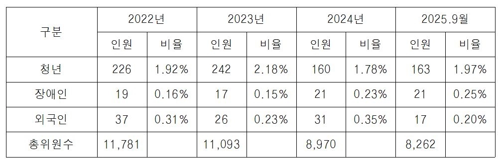 최근 3년간 주민자치회 청년, 장애인, 외국인 현황