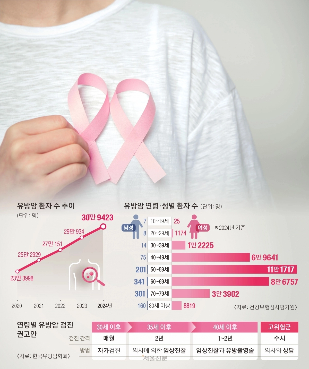 유방암 환자 수 추이. 서울신문DB