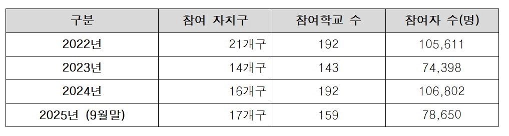 최근 3년간 청소년 자원봉사 프로그램 참여 현황
