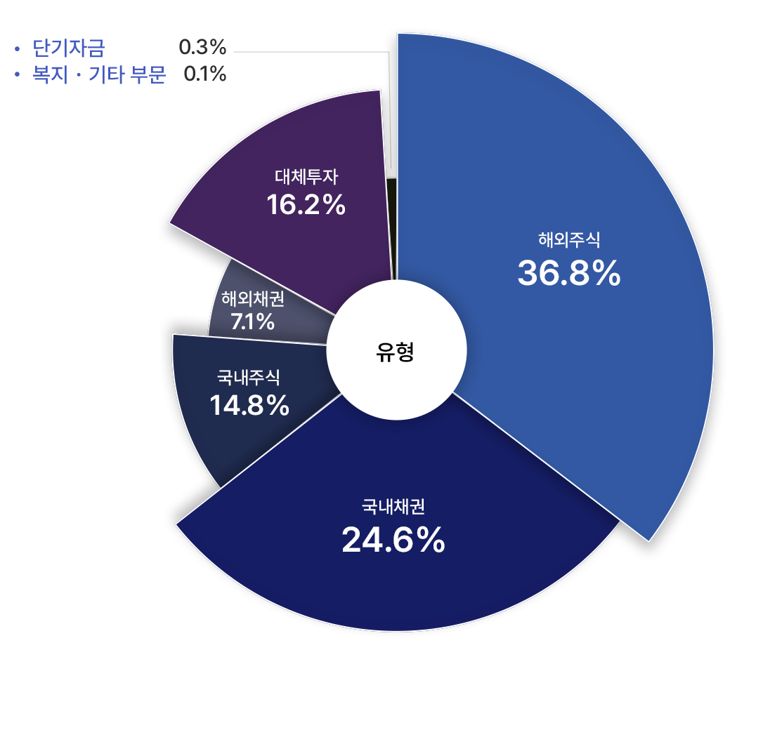 2025년 8월 말 기준 국민연금 자산 운용 현황. 국민연금 홈페이지