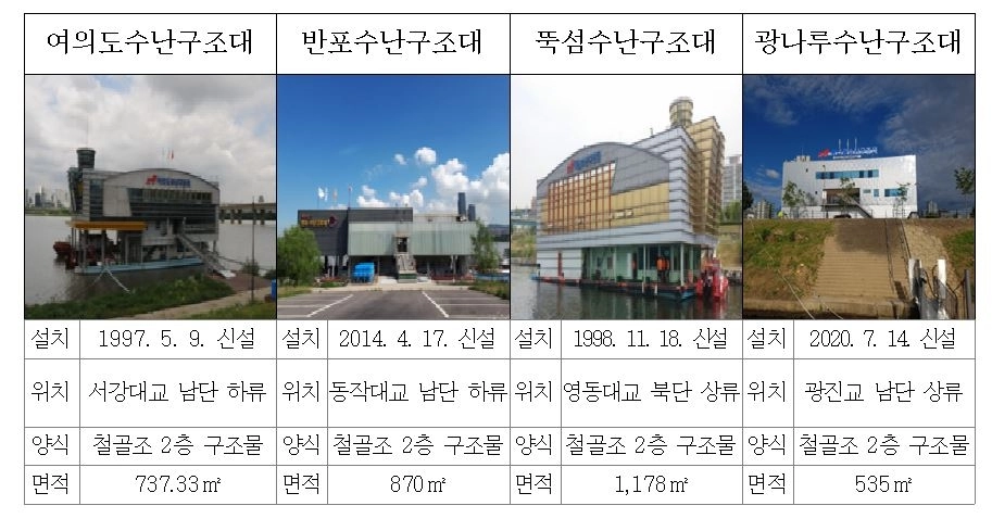 한강 수난구조대 현황