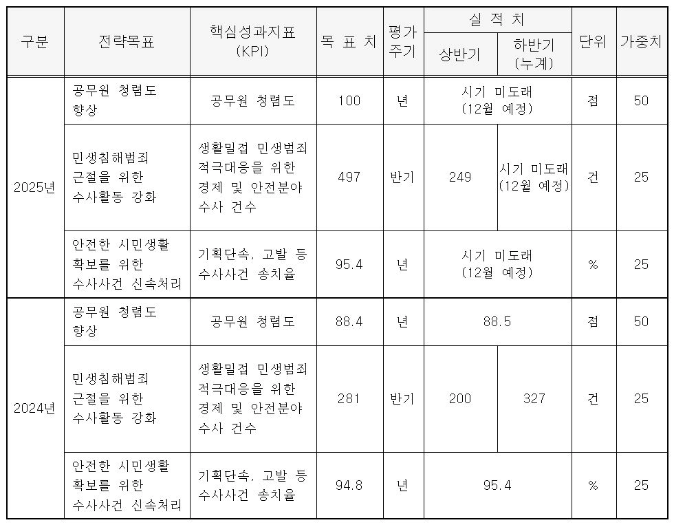 민생사법경찰국 성과관리 계획대비 추진실적