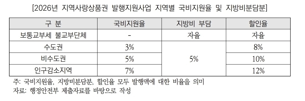 2026년 지역사랑상품권 발행지원사업 지역별 국비지원율 및 지방비분담분  국회예산정책처 제공