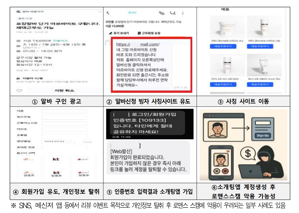 개인정보를 무단 탈취해 로맨스스캠 범죄에 악용하는 과정 설명 자료. 방송미디어통신위원회 제공