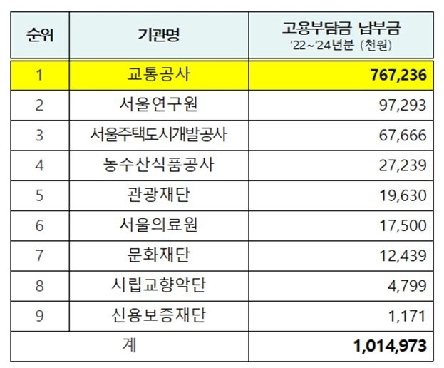 최근 3년간 서울시 출자·출연기관이 납부한 장애인고용부담금