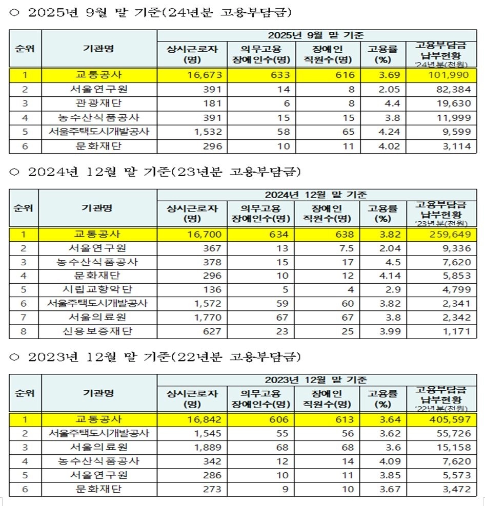 서울시 출자·출연기관의 연도별 장애인고용 현황
