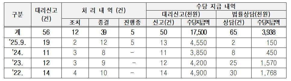 안심변호사 운영 현황