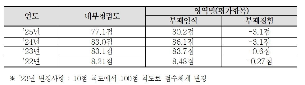 내부청렴도