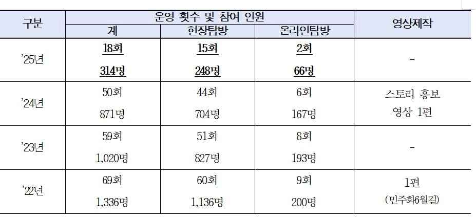 인권현장탐방 프로그램 운영 현황